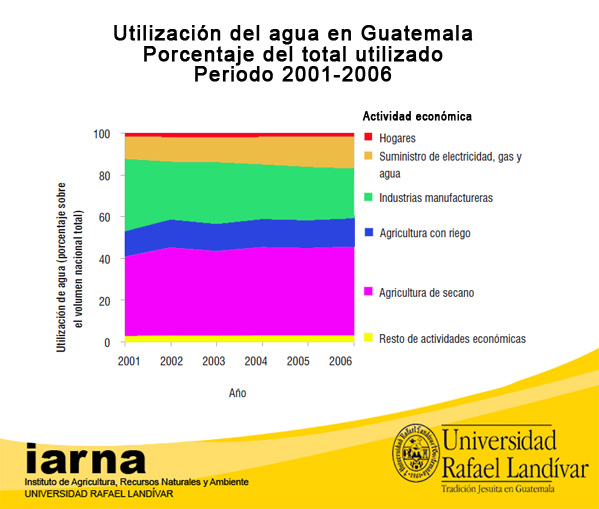 Utilización del agua en Guatemala